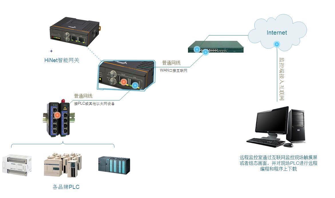 燒磚機plc遠程監控