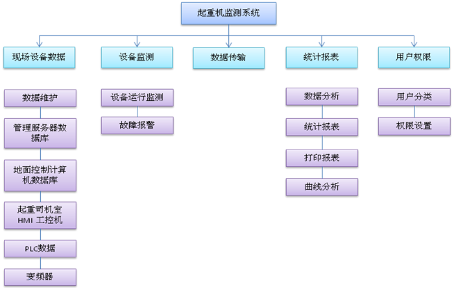 起重機械監控管理系統