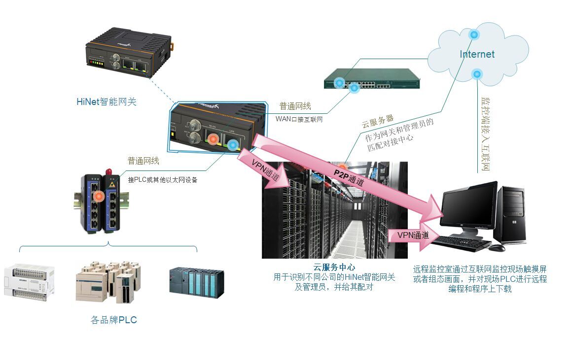 plc遠程通訊構架