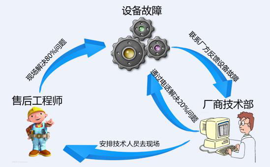 設備維護