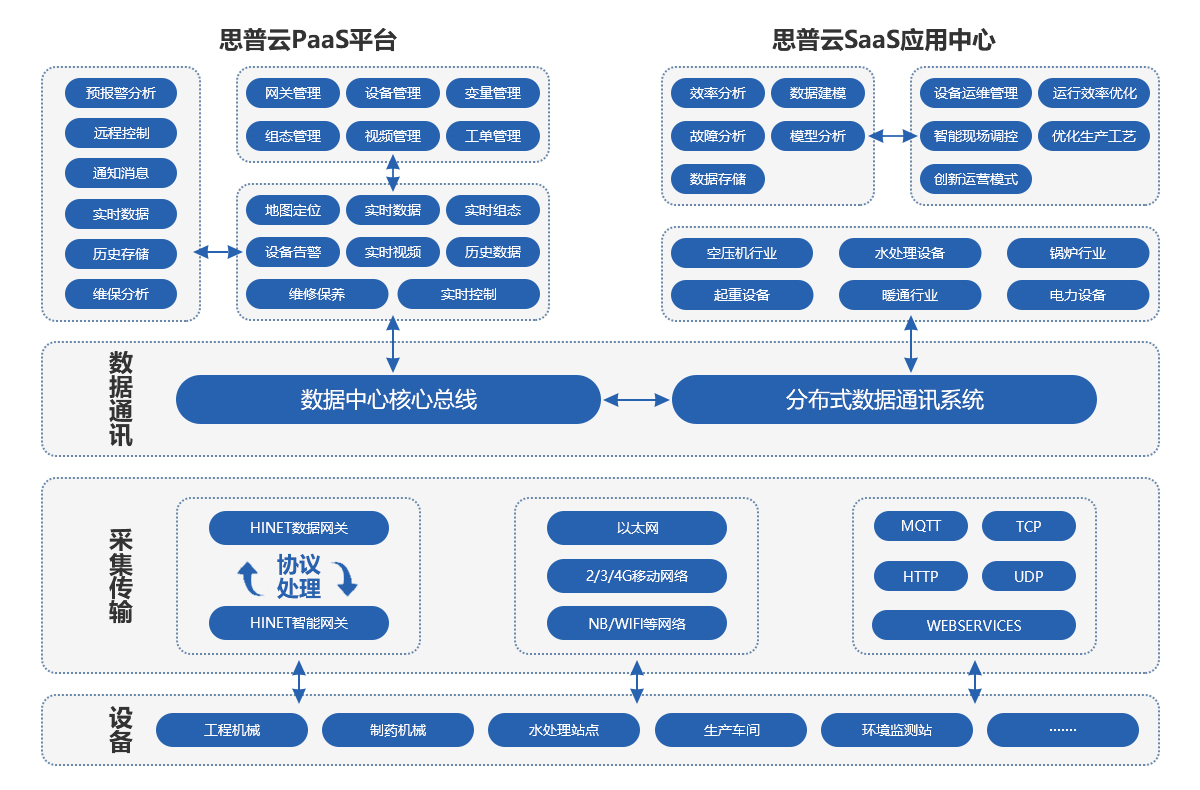 工業云平臺架構